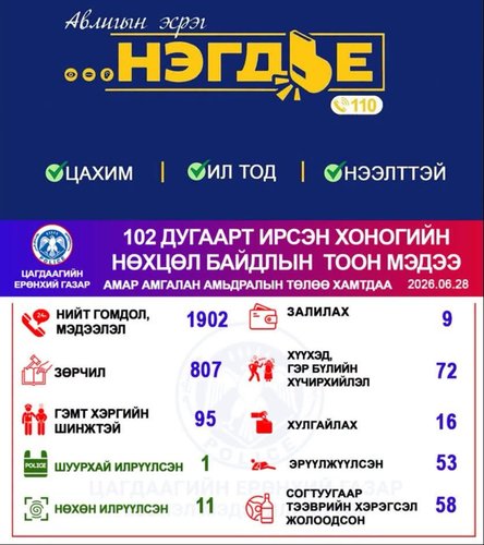 Хоногийн нөхцөл байдлын тоон мэдээ